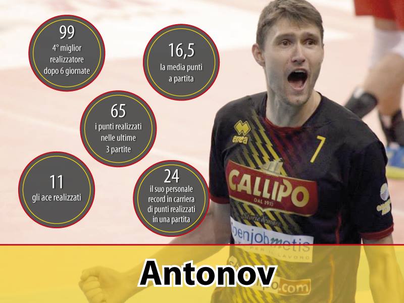 Curiosità: nelle prime 6° di Campionato Antonov secondo solo a Diaz nella storia giallorossa in A1